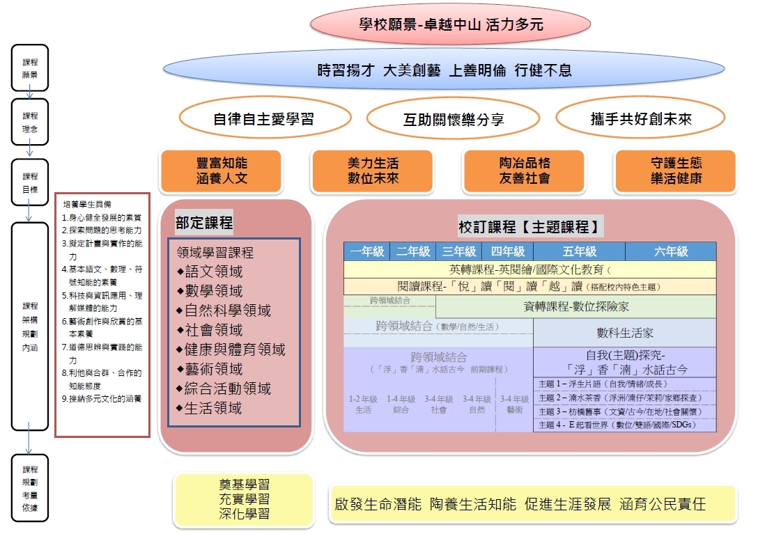 課程願景藍圖